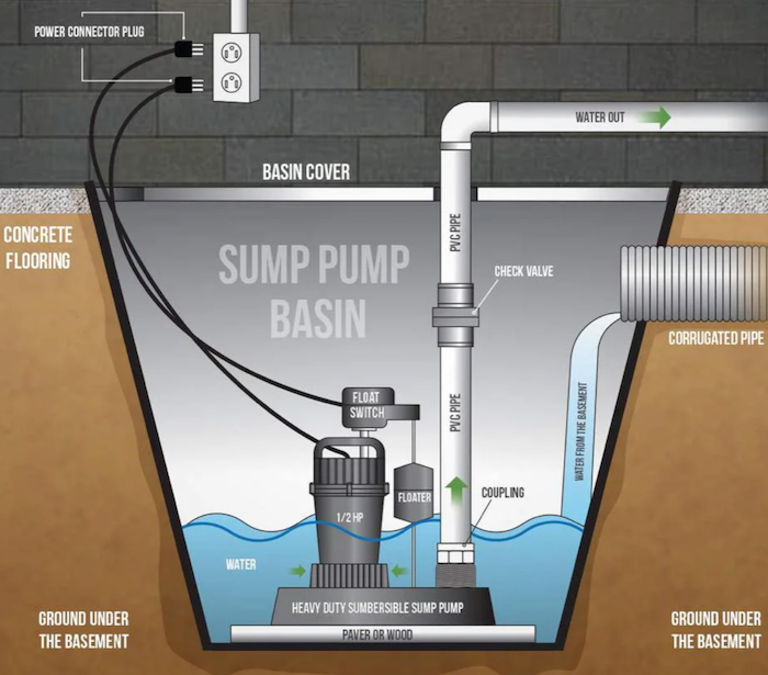 Amateur Sump Pump Installation Can Introduce Radon Threat