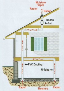 Active Soil Depressurization – ASD