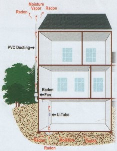 Active Soil Depressurization – ASD